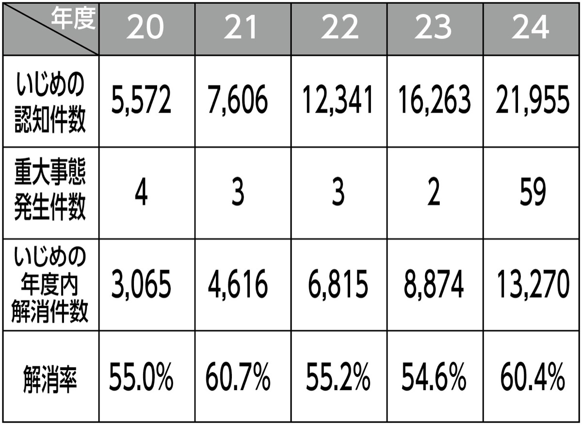 いじめ認知件数が大幅増