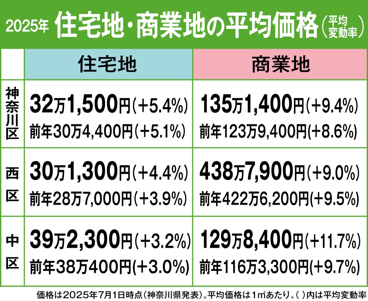 不動産の無料査定