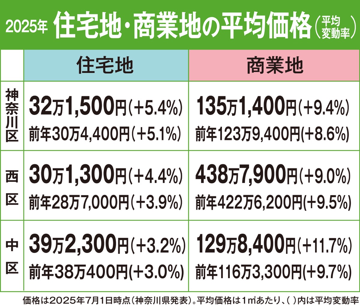 不動産を無料で査定