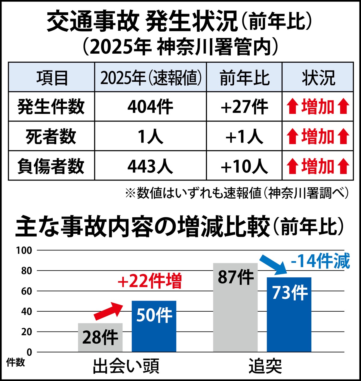 神奈川署管内 事故が増加