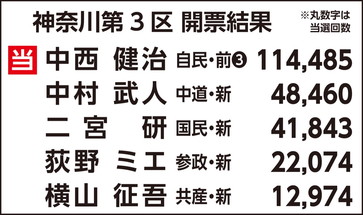 自民・中西氏が圧勝 (写真6)