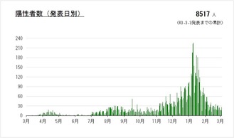 川崎市が発表した累計感染者のグラフ