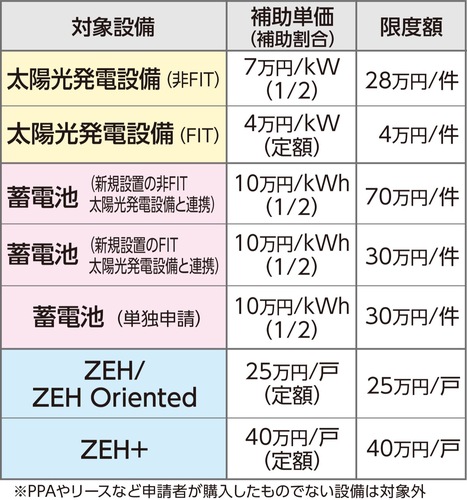 対象設備と補助単価表