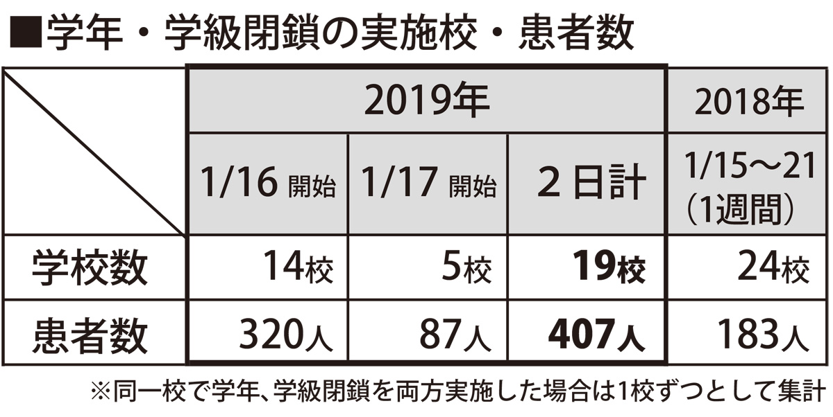 学級閉鎖、早めの急増 (写真1)