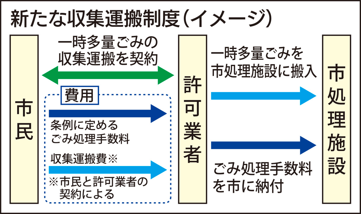 家庭ごみ回収に民間力