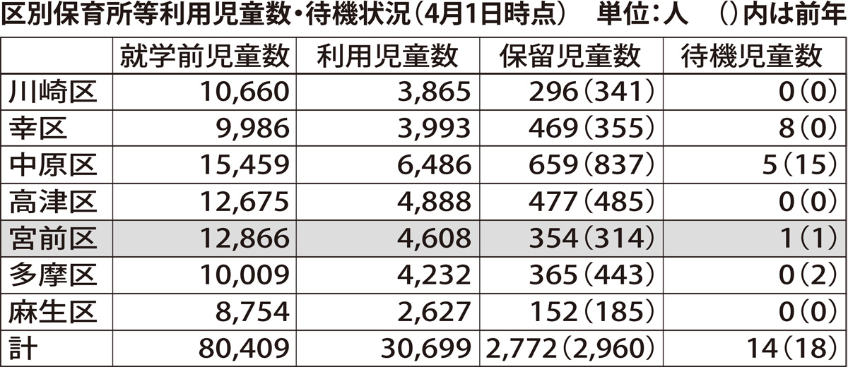 市内待機児童14人