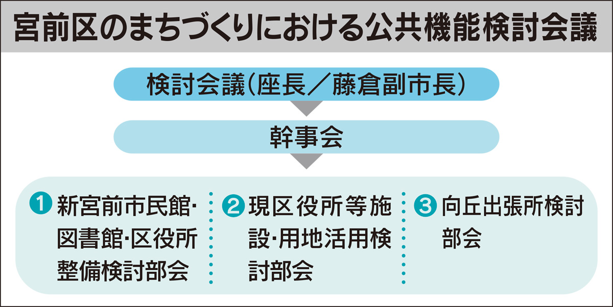 鷺沼駅前再開発 川崎市 庁内横断で検討へ ３部会など新体制に 宮前区 タウンニュース