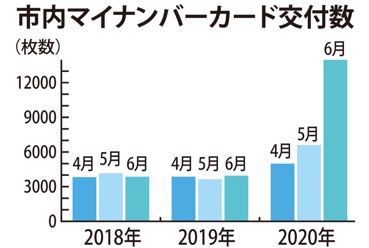 カード交付数 急増