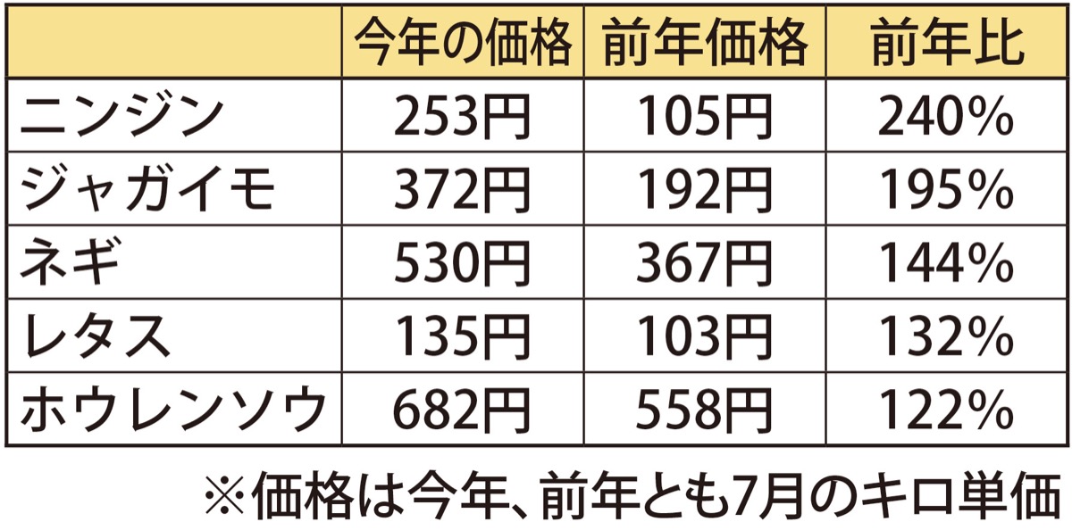 野菜高騰､影響各所で