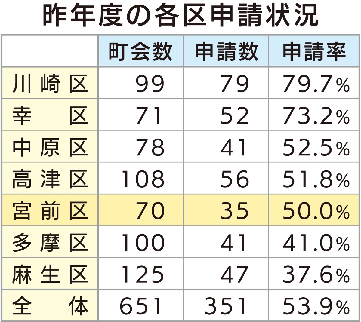 初年度の申請率53.9％