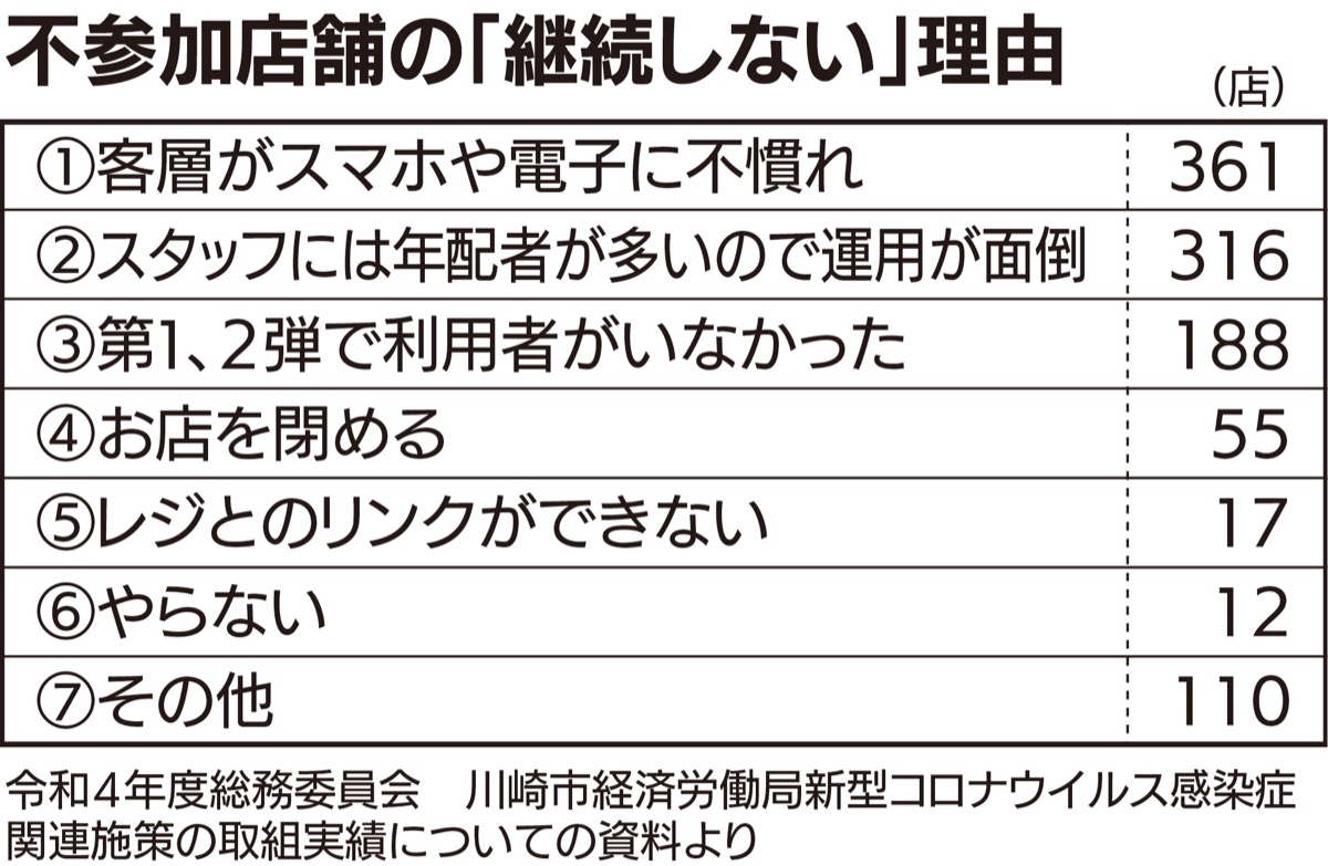 登録店 前回比の75％