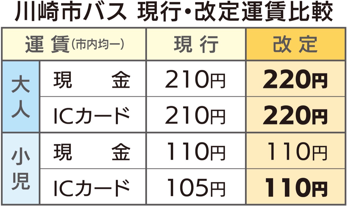 10月改定 決まる (写真1)
