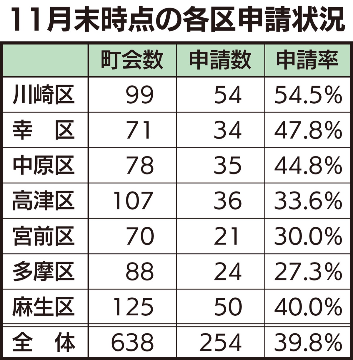 申請率 全体の４割