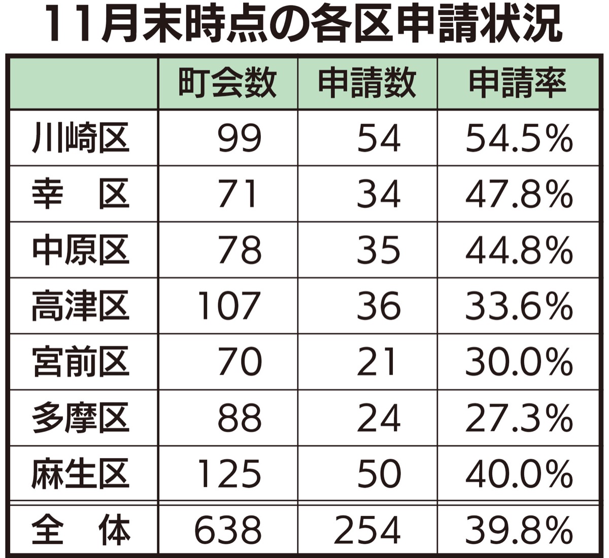 申請率 全体の４割