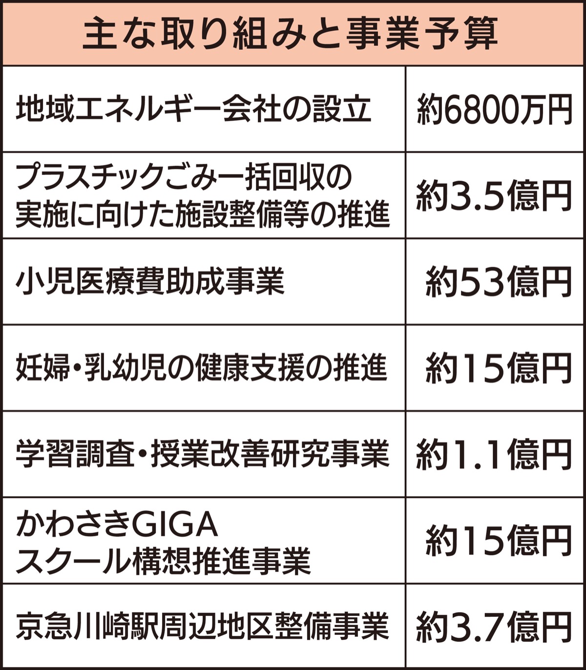 ｢未来への投資｣に注力