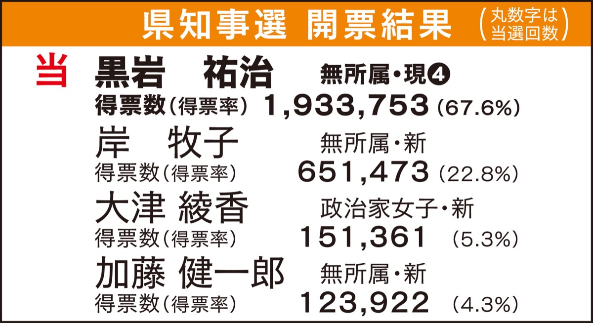 黒岩氏 大差で４選 (写真2)