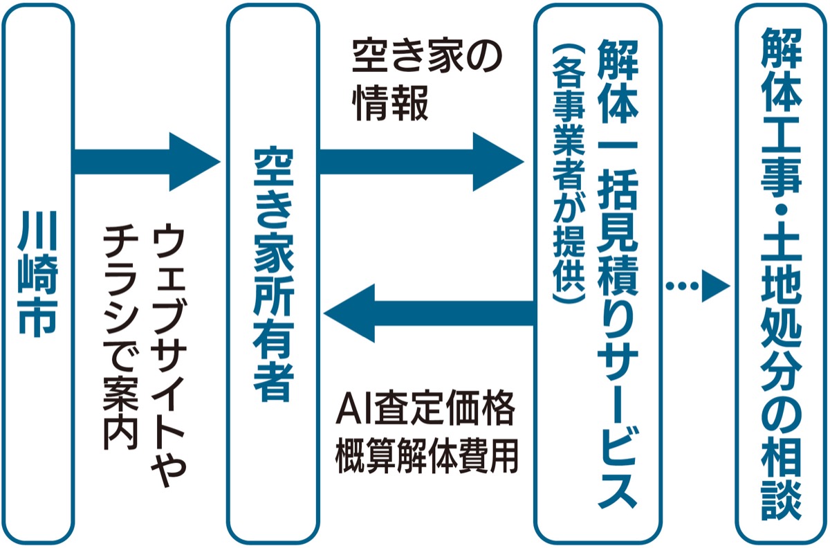 解体促進へ実証実験