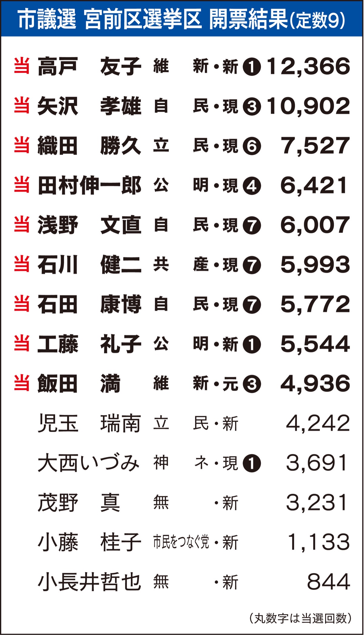 市会 高戸氏トップ当選 (写真3)