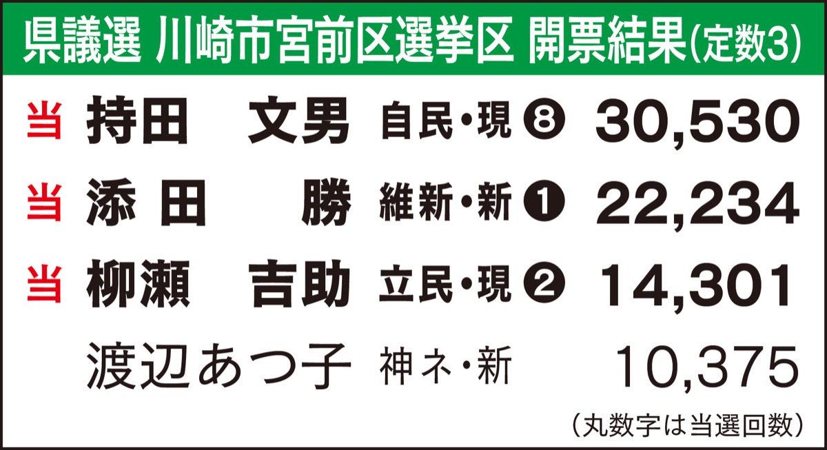 市会 高戸氏トップ当選 (写真4)