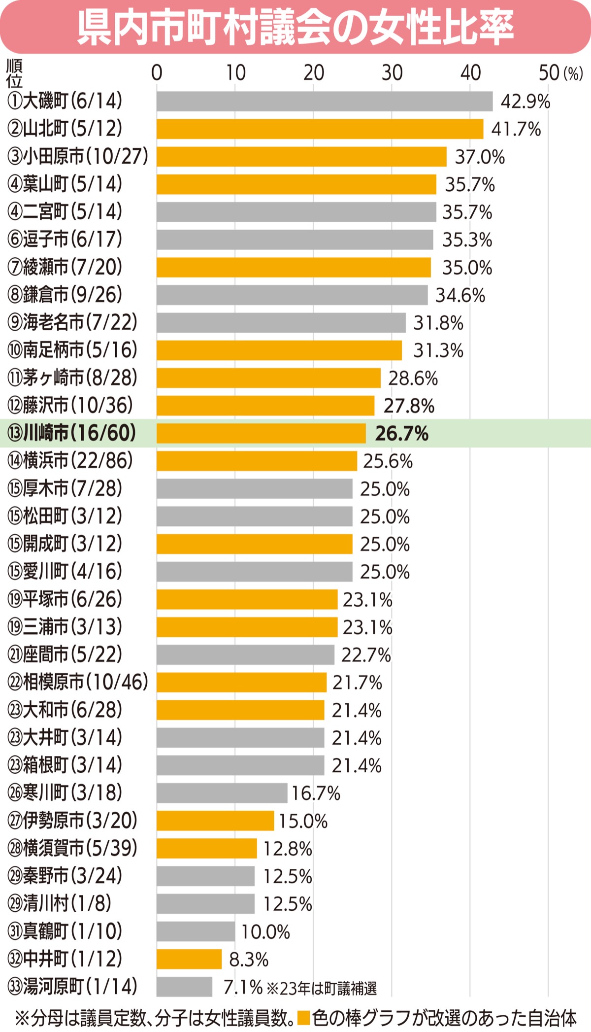 ｢4人に1人」女性に