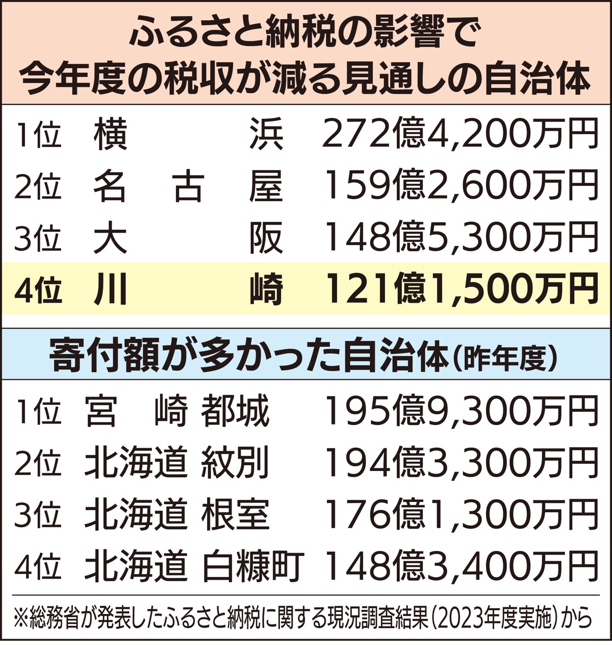 川崎市 121億円流出
