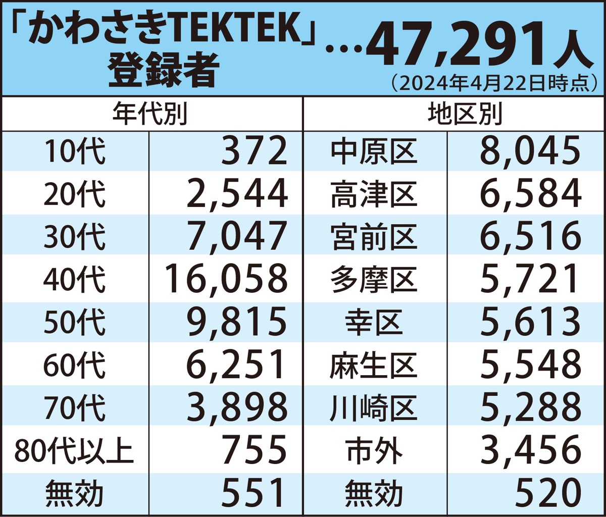 ｢想定超｣の4万7000人