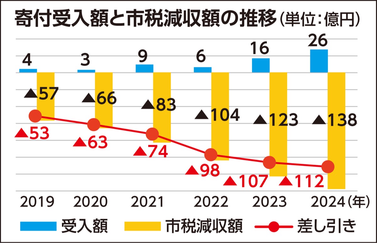 過去最高の26億円