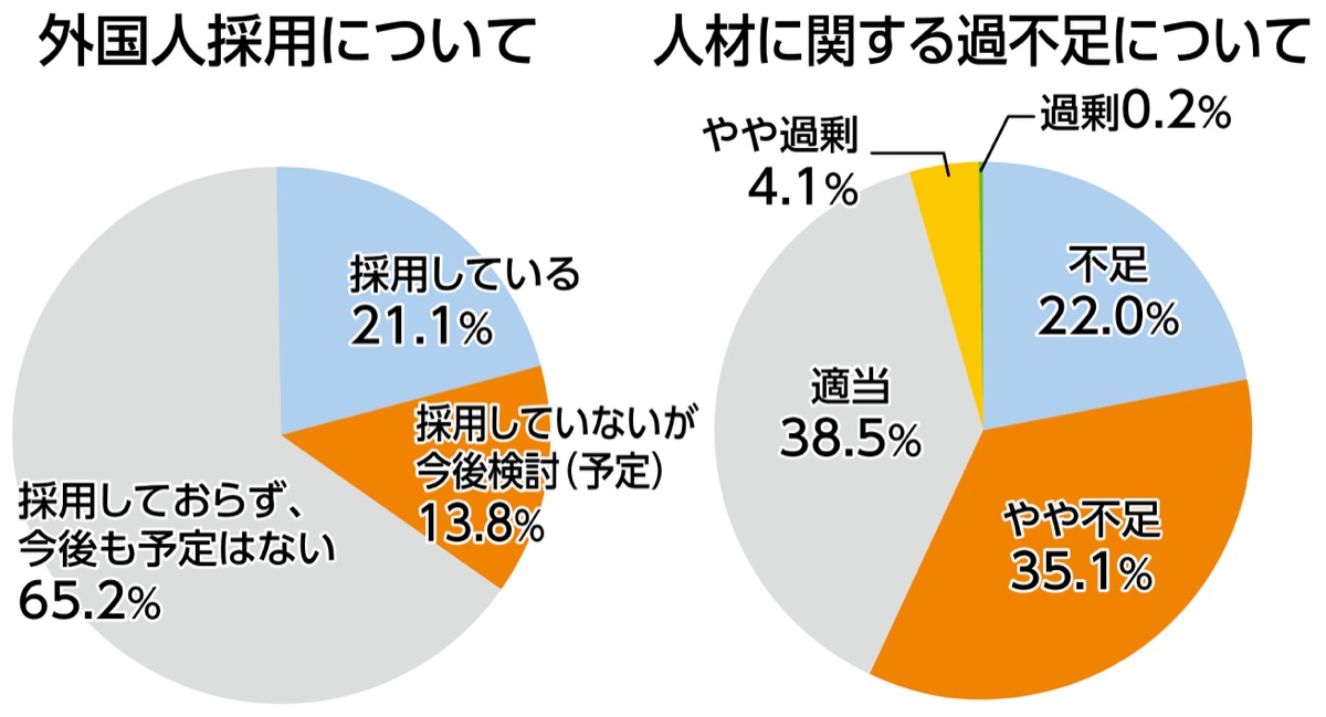人手不足 半数が実感