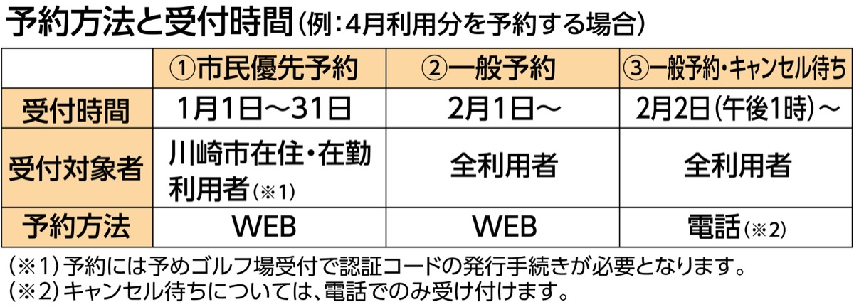 １月予約から全枠市民優先