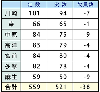 川崎市青少年指導員の定数と欠員数（７月８日現在）