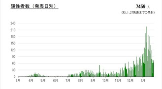 川崎市が発表した日別の陽性者数グラフ
