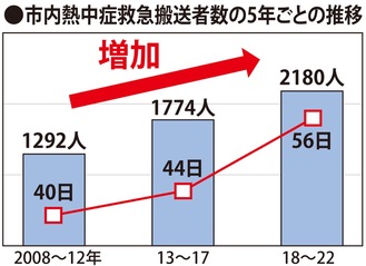 市内気温も約40年で上昇