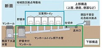 マンホールトイレの構造（断面図）