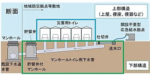 マンホールトイレの構造（断面図）
