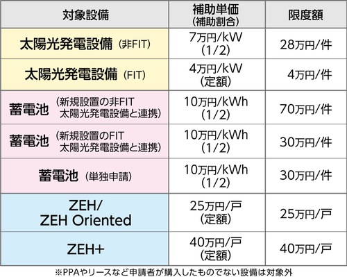 対象設備と補助単価表