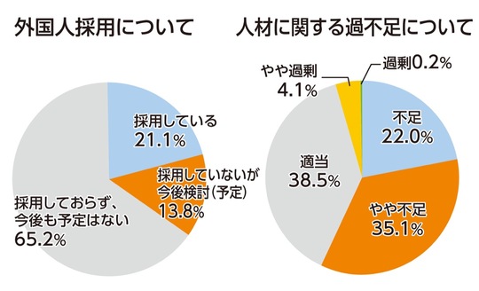 川崎市市内中堅・中小企業経営実態調査レポートより＝11月27日発表