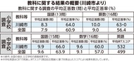 川崎市、全国平均上回る