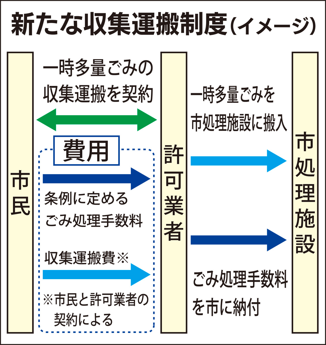 家庭ごみ回収に民間力