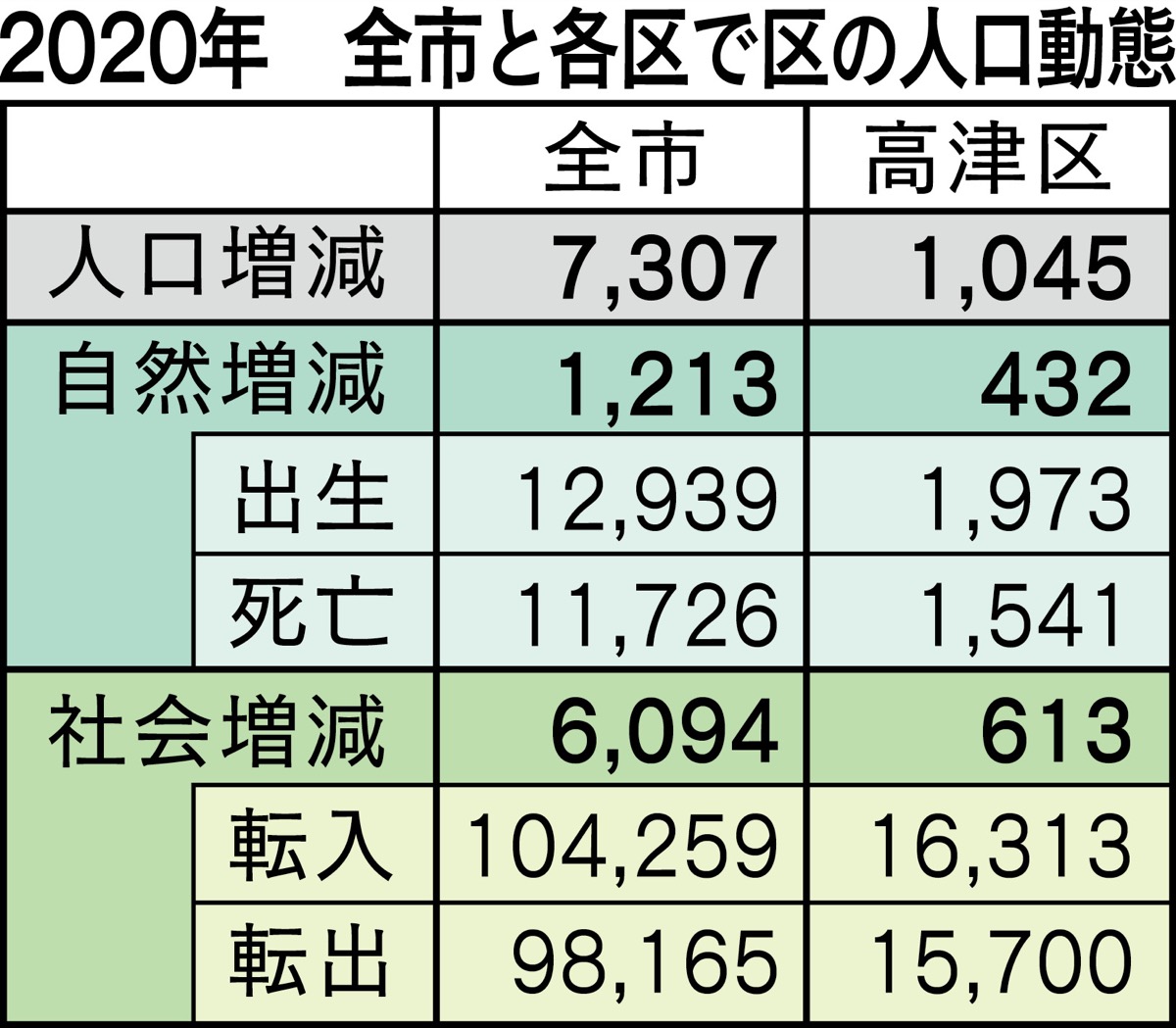 川崎市の人口「転入数の減少」が顕著に