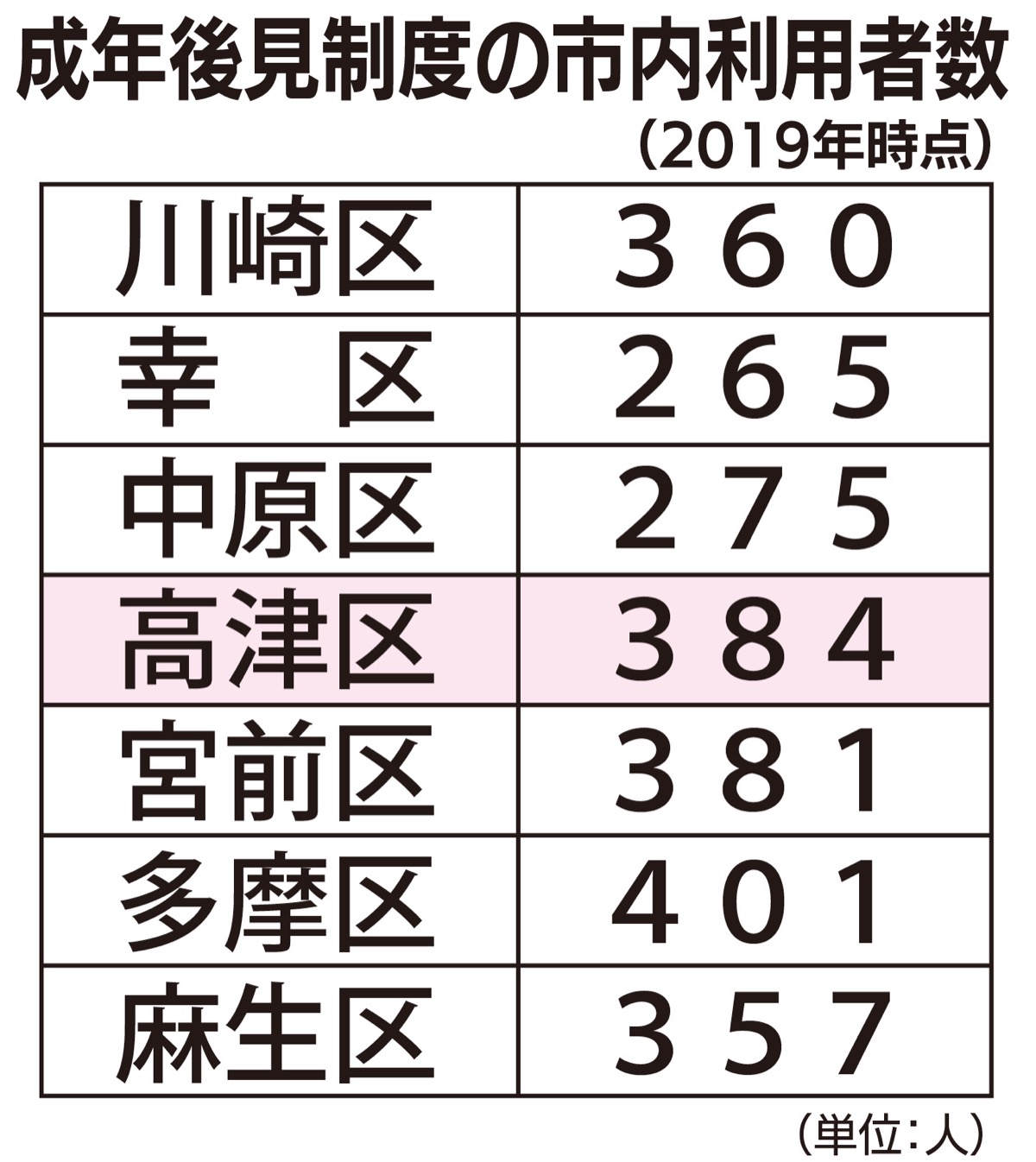 川崎市 成年後見 普及推進へ 対象8万人に利用3千弱 高津区 タウンニュース