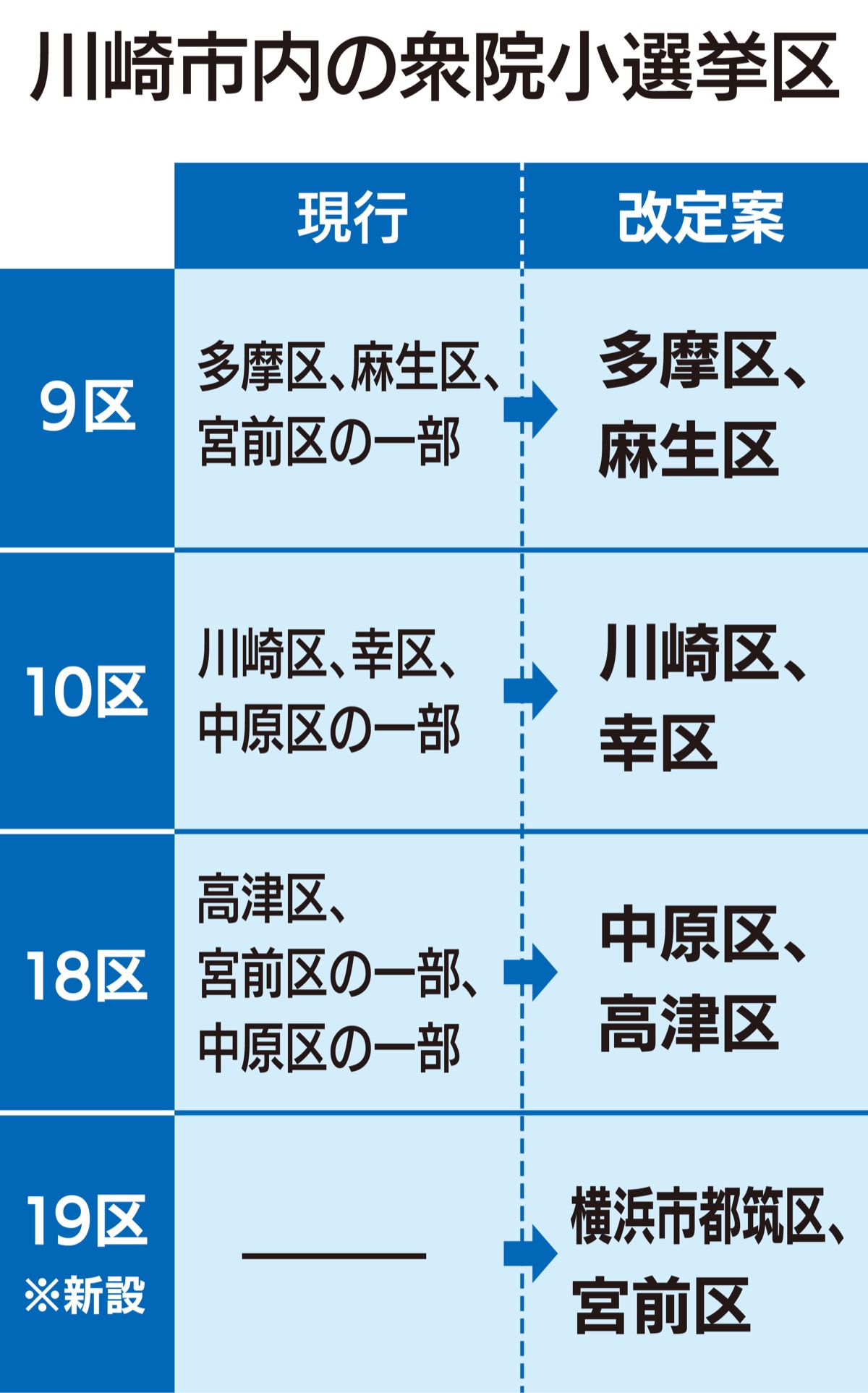 高津は中原と｢新18区｣に