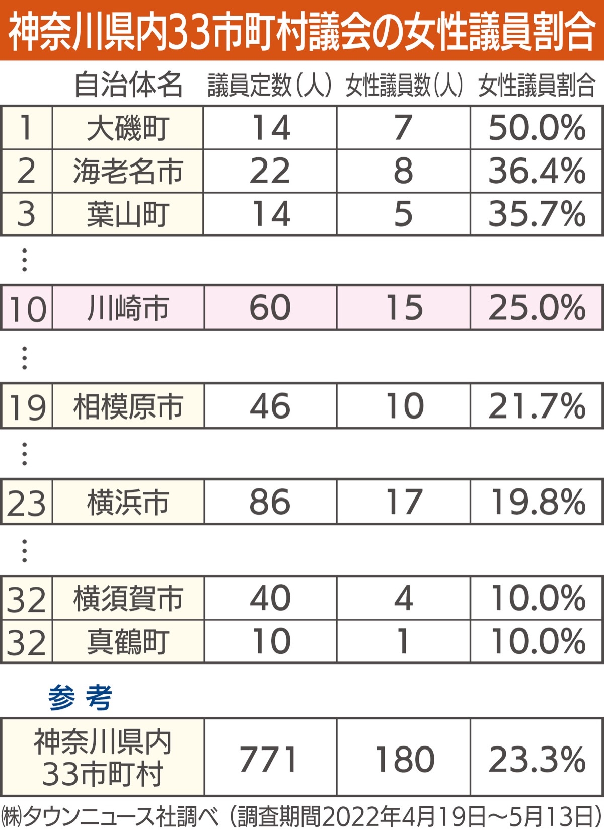 女性議員 割合23.3％