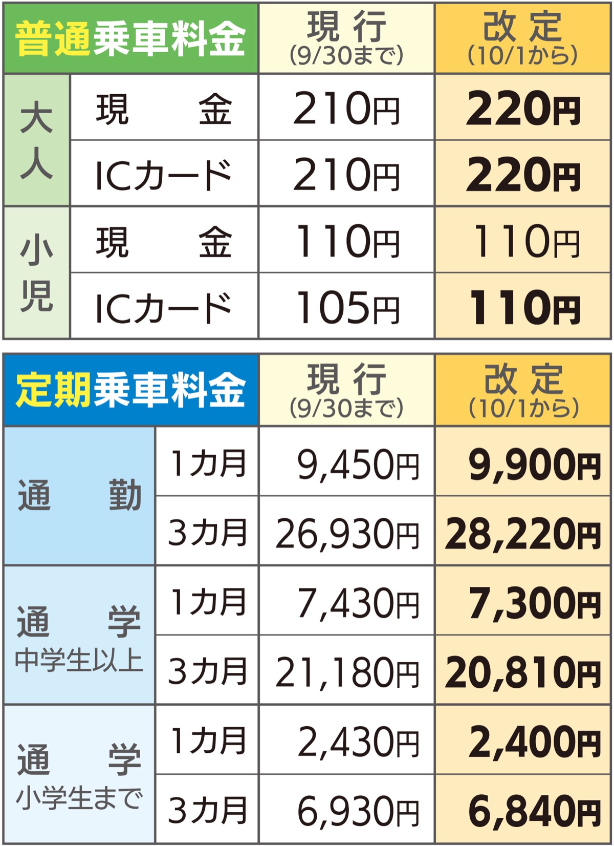 10月から料金引き上げ