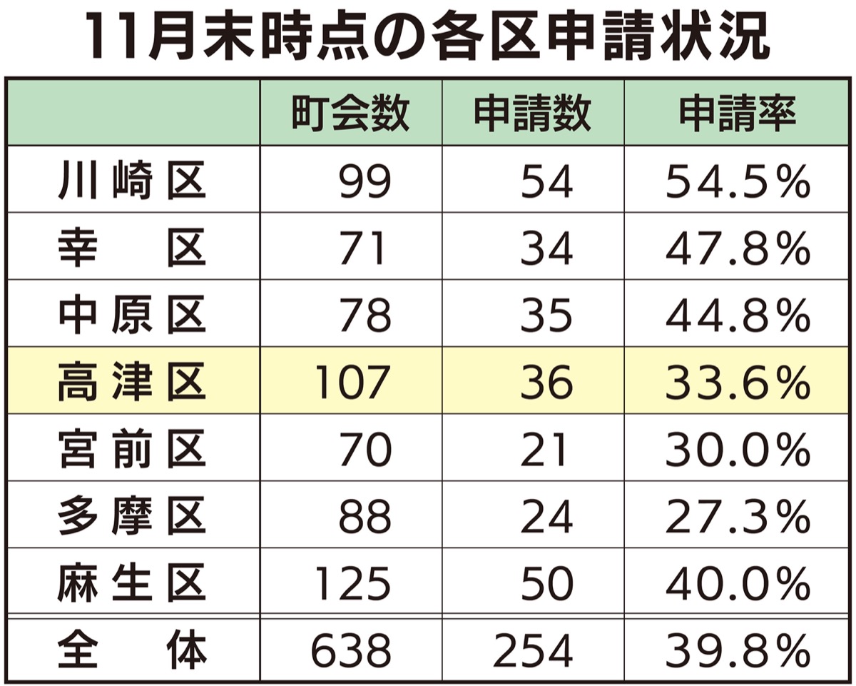 申請率 全体の約４割