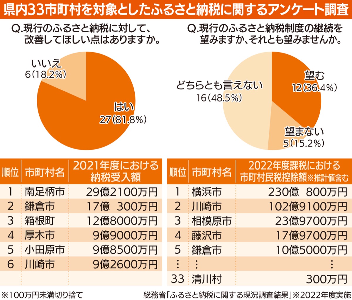 ｢改善を｣が８割超