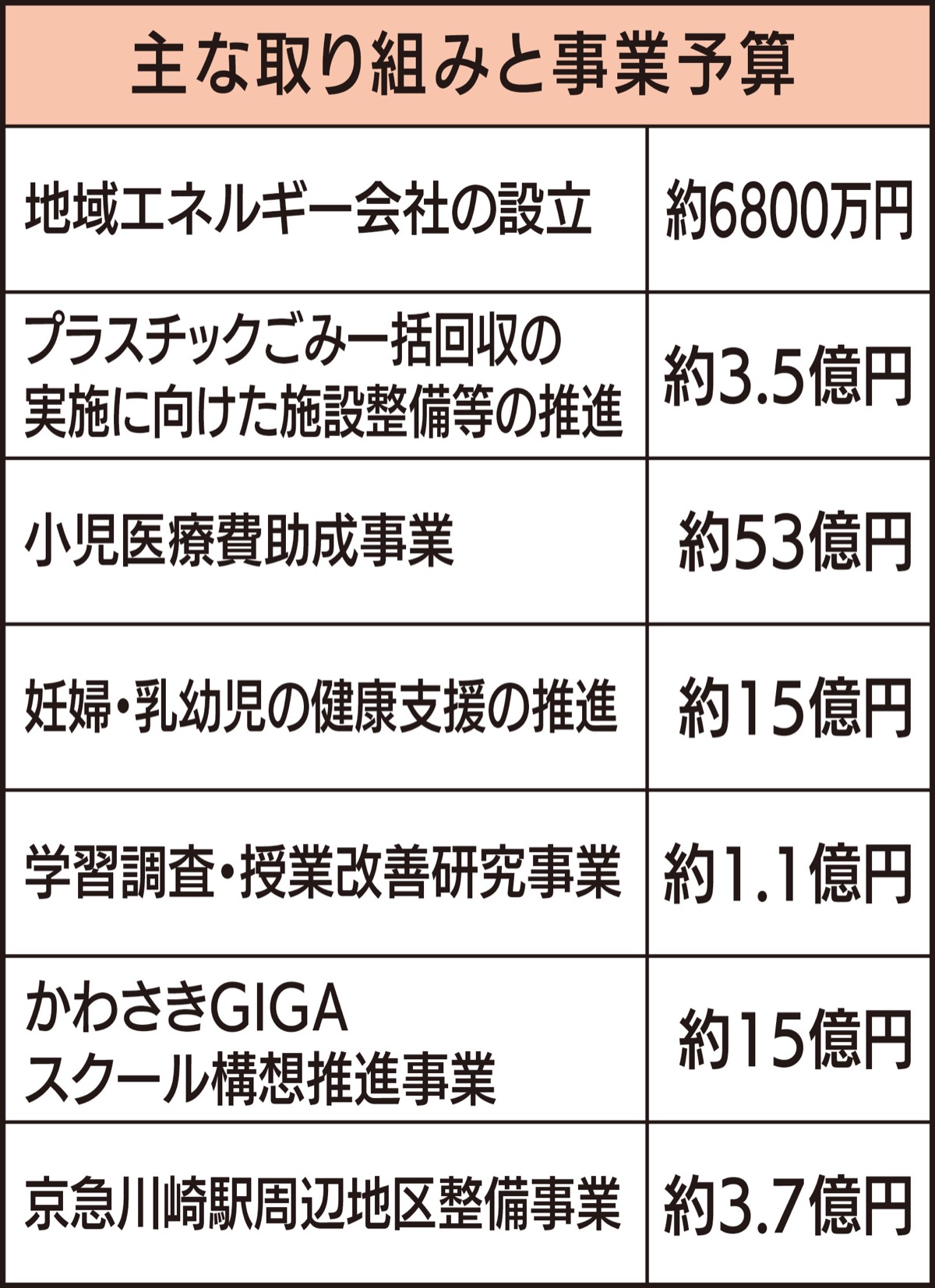 ｢未来への投資｣に注力