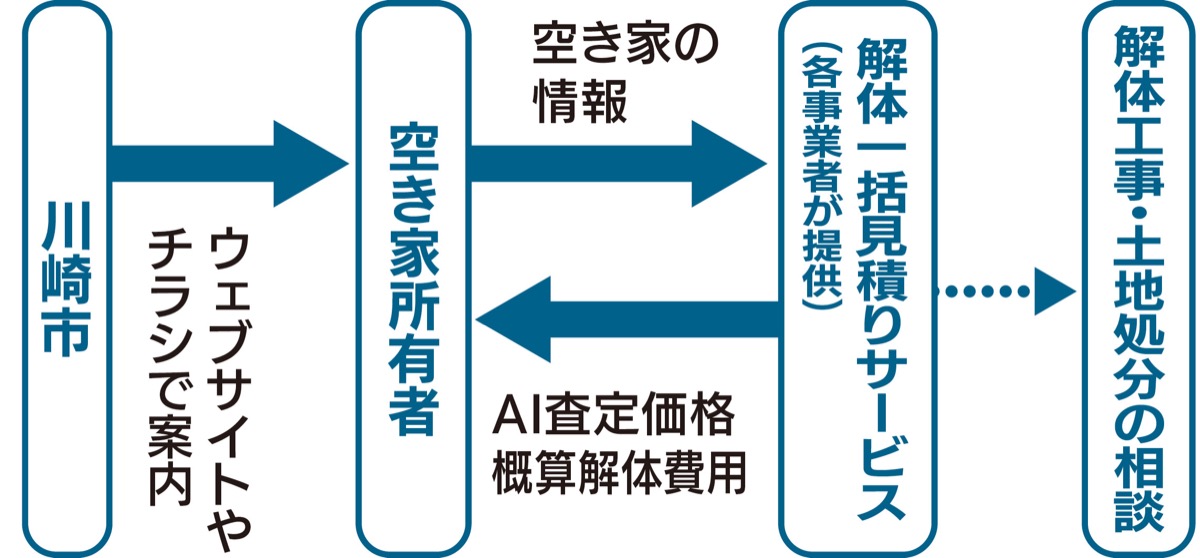 解体促進へ実証実験