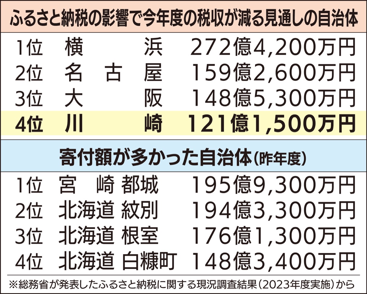 川崎市 121億円流出