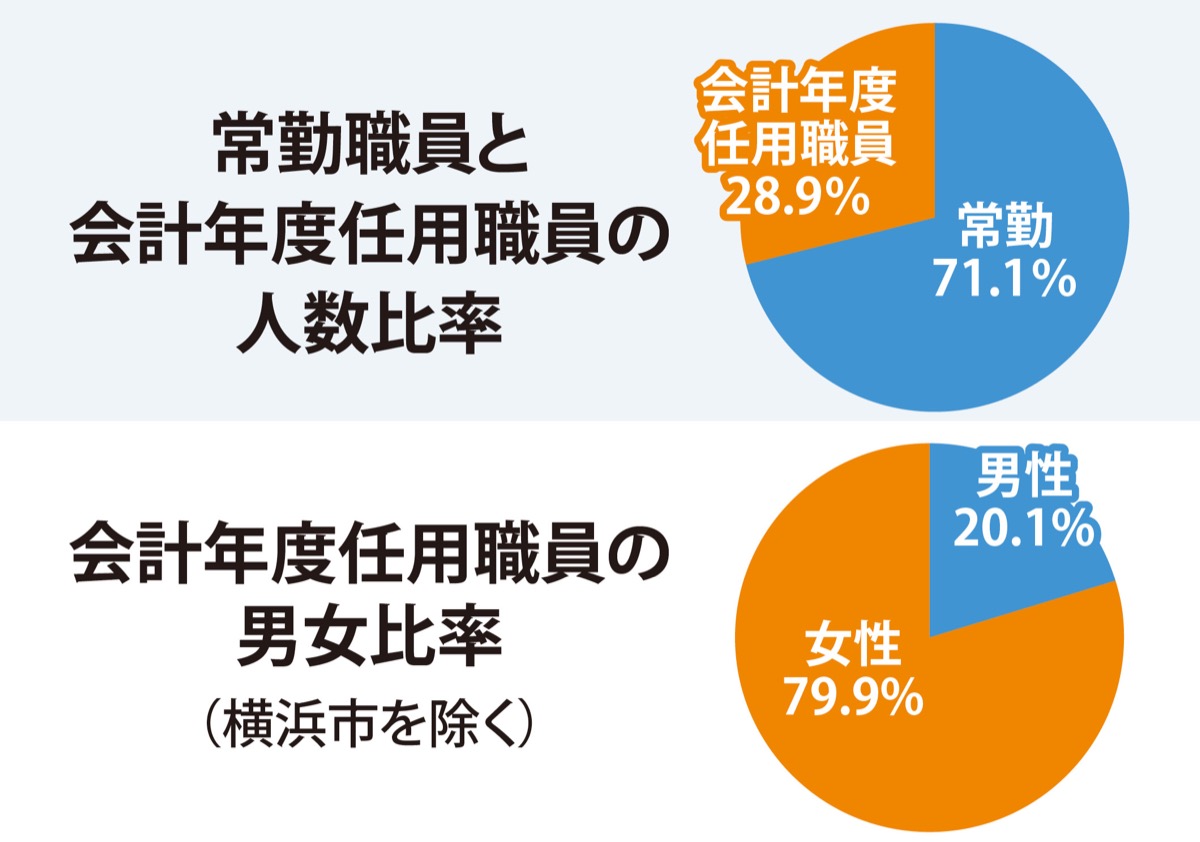 ｢非正規職員｣が29％