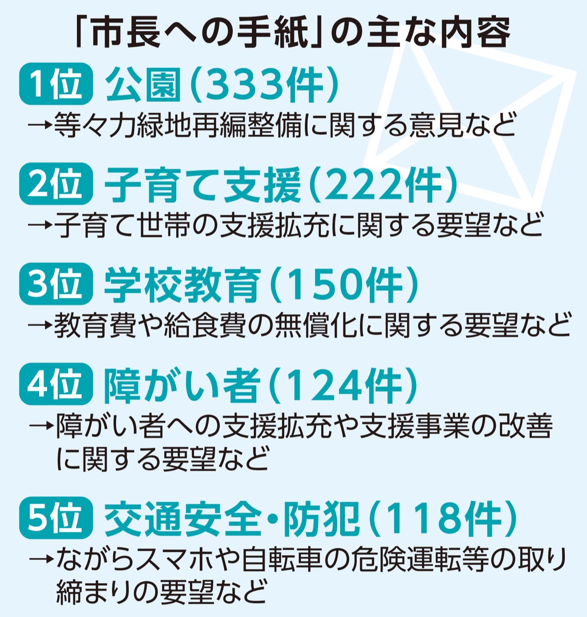 24年度分｢市長への手紙｣ ｢公園｣関連が最多 等々力緑地に高い関心